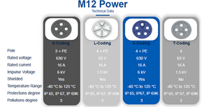 Fyra nya kodningar inom M12 Power