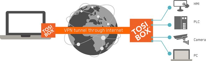 TOSIBOX VPN-tunnel - så fungerar det TOSIBOX VPN-tunnel - så fungerar det